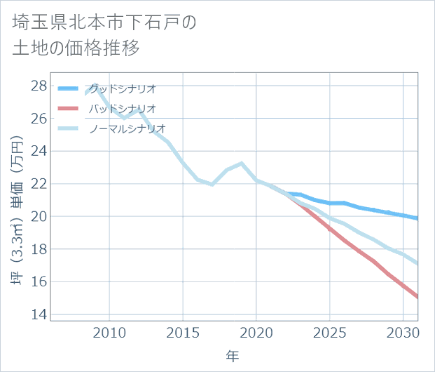 埼玉県北本市下石戸の土地価格推移
