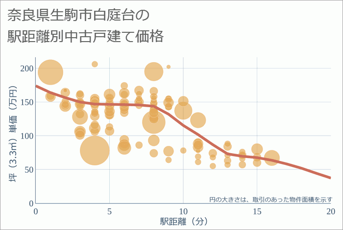 奈良県生駒市白庭台の徒歩距離別の中古戸建て坪単価