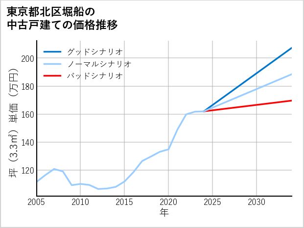 東京都北区堀船の中古戸建て価格推移