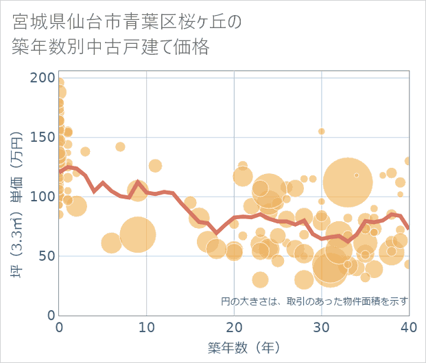 宮城県仙台市青葉区桜ケ丘の築年数別の中古戸建て坪単価