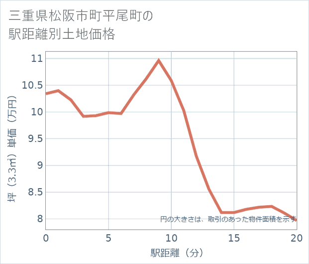 三重県松阪市町平尾町の徒歩距離別の土地坪単価