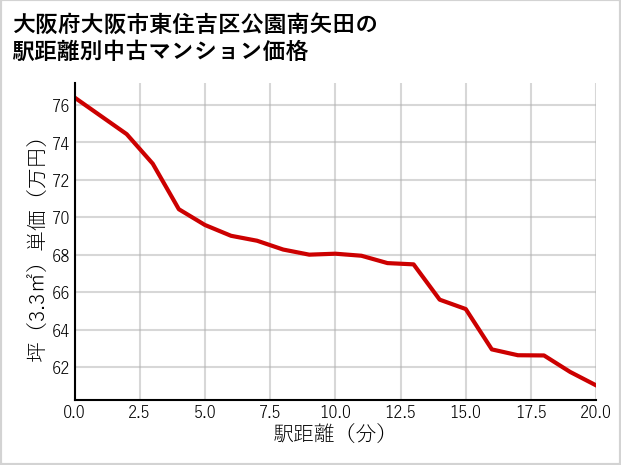 大阪府大阪市東住吉区公園南矢田の徒歩距離別の中古マンション坪単価