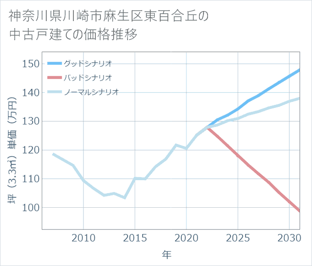 神奈川県川崎市麻生区東百合丘の中古戸建て価格推移
