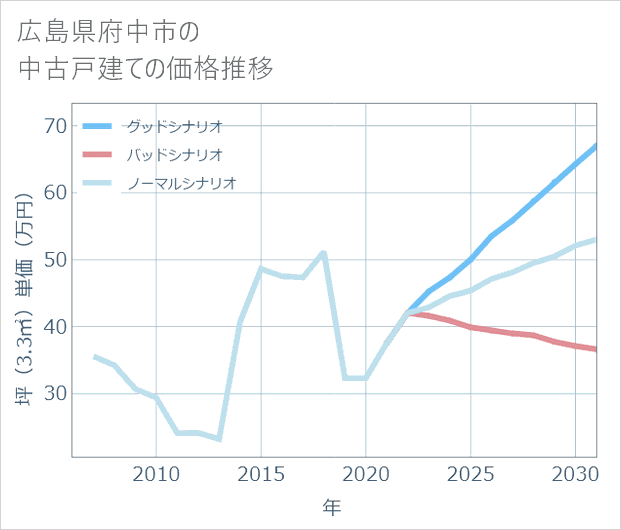 広島県府中市の中古戸建て価格推移