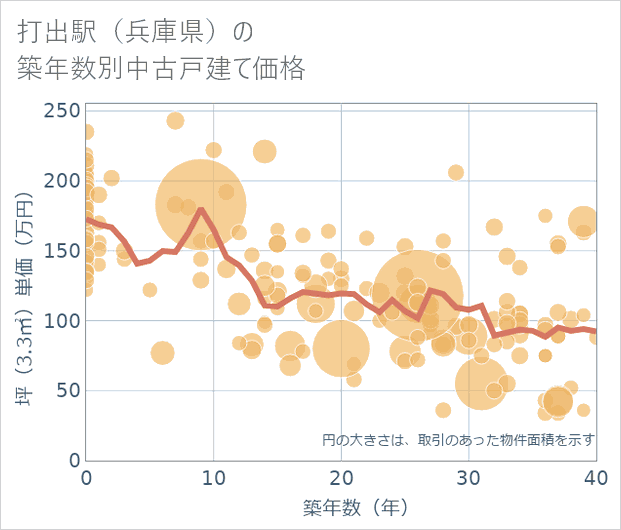 打出駅(兵庫県)の築年数別の中古戸建て坪単価
