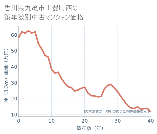 香川県丸亀市土器町西の築年数別の中古マンション坪単価