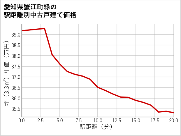 愛知県蟹江町緑の徒歩距離別の中古戸建て坪単価