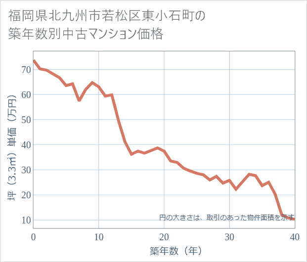 福岡県北九州市若松区東小石町の築年数別の中古マンション坪単価