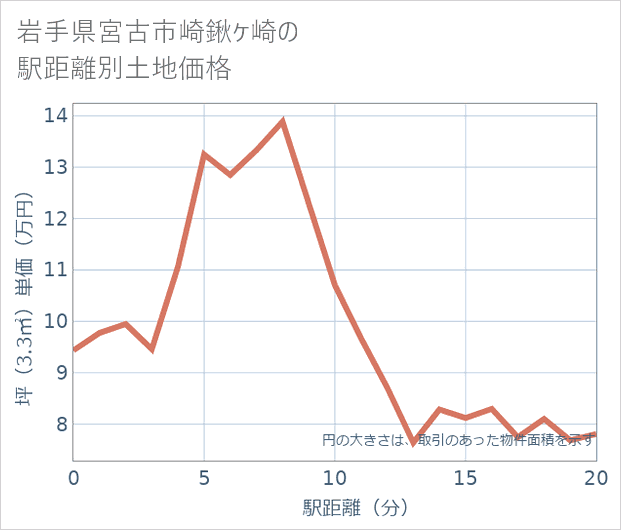 岩手県宮古市崎鍬ケ崎の徒歩距離別の土地坪単価