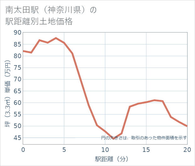 南太田駅(神奈川県)の徒歩距離別の土地坪単価