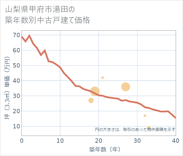 山梨県甲府市湯田の築年数別の中古戸建て坪単価
