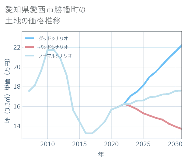 愛知県愛西市勝幡町の土地価格推移