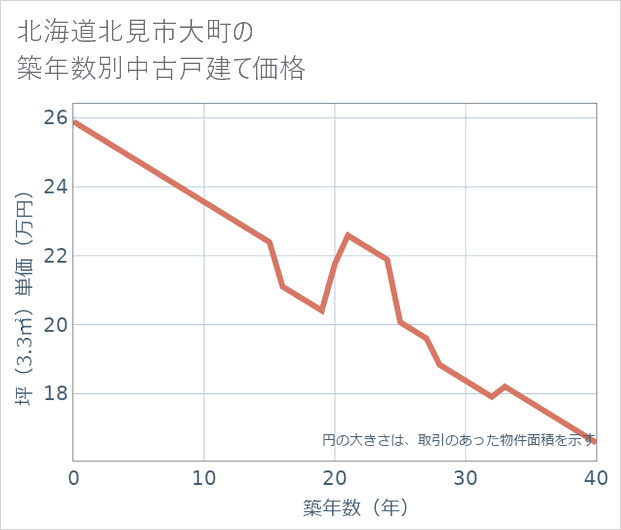 北海道北見市大町の築年数別の中古戸建て坪単価