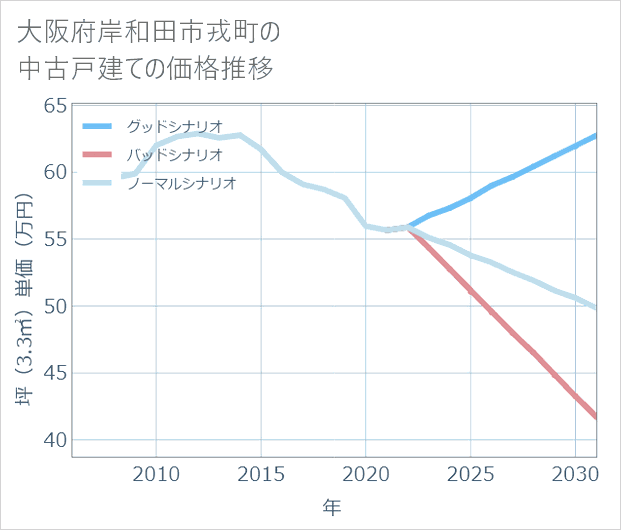 大阪府岸和田市戎町の中古戸建て価格推移