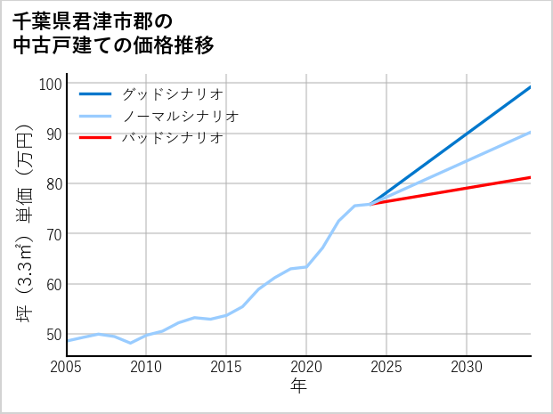 千葉県君津市郡の中古戸建て価格推移