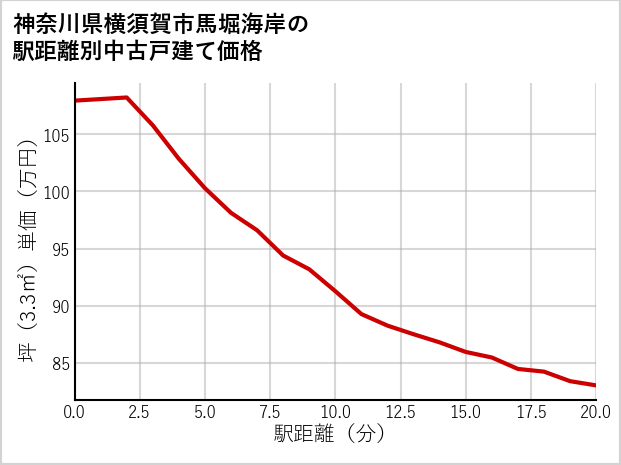 神奈川県横須賀市馬堀海岸の徒歩距離別の中古戸建て坪単価