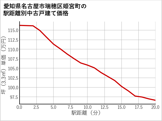 愛知県名古屋市瑞穂区姫宮町の徒歩距離別の中古戸建て坪単価