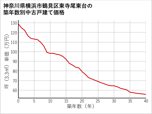 神奈川県横浜市鶴見区東寺尾東台の築年数別の中古戸建て坪単価