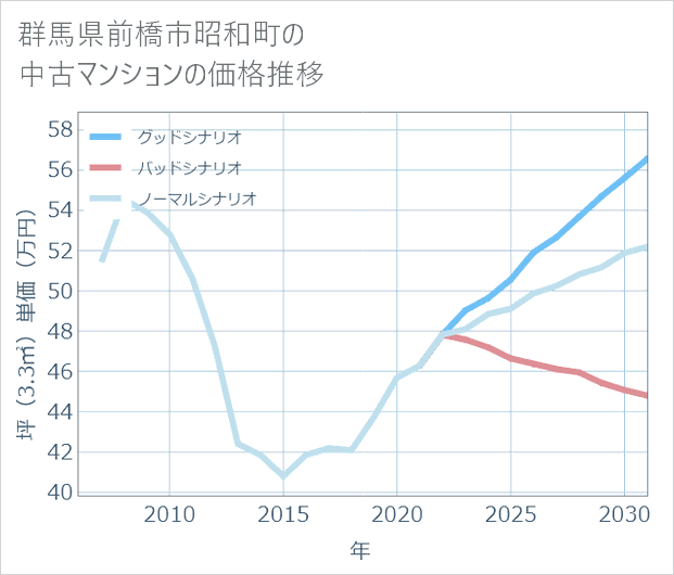 群馬県前橋市昭和町の中古マンション価格推移