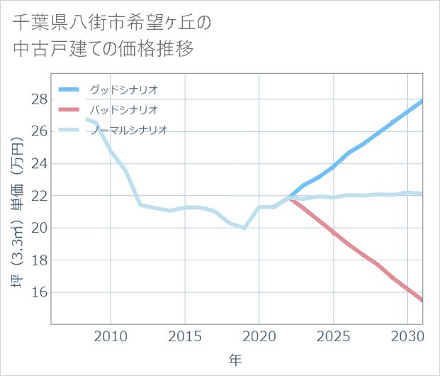 千葉県八街市希望ケ丘の中古戸建て価格推移