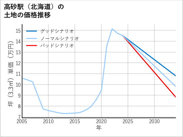 高砂駅（北海道）の土地価格推移