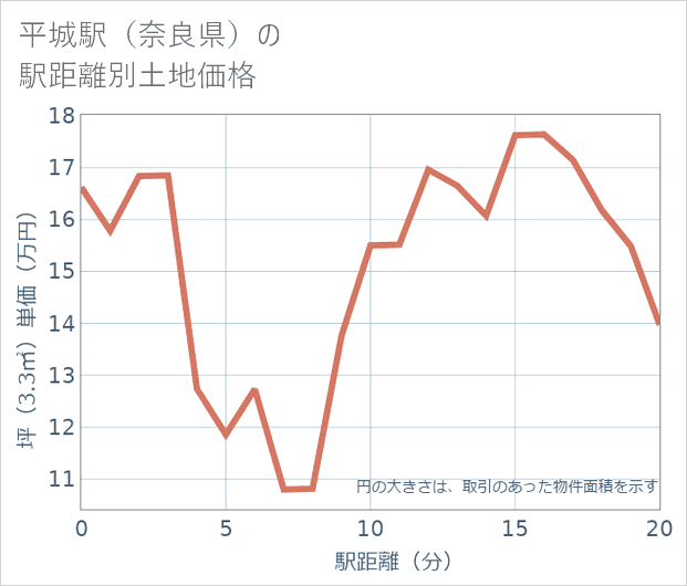 平城駅(奈良県)の徒歩距離別の土地坪単価