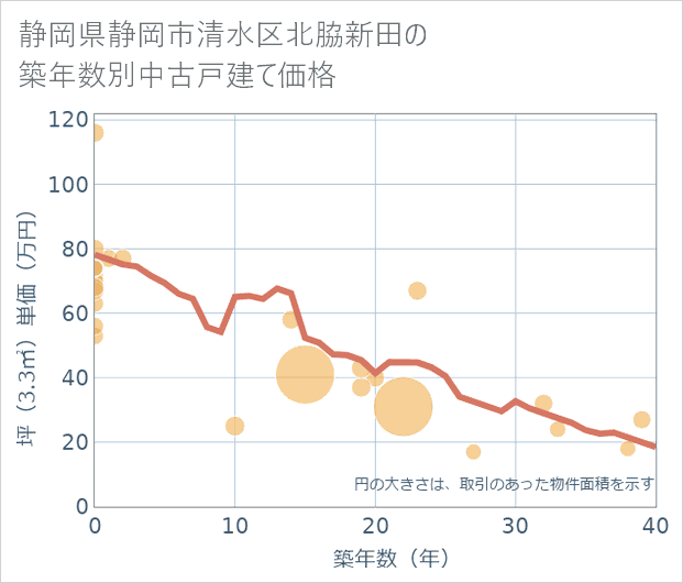 静岡県静岡市清水区北脇新田の築年数別の中古戸建て坪単価