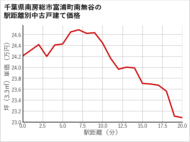 千葉県南房総市富浦町南無谷の徒歩距離別の中古戸建て坪単価