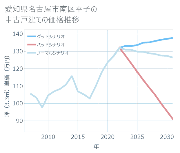愛知県名古屋市南区平子の中古戸建て価格推移