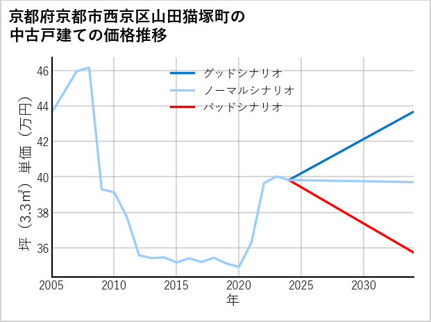 京都府京都市西京区山田猫塚町の中古戸建て価格推移