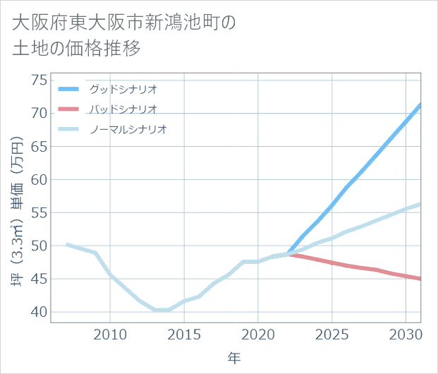 大阪府東大阪市新鴻池町の土地価格推移