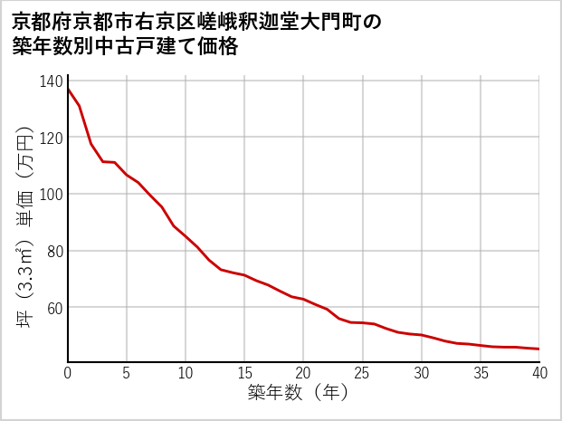 京都府京都市右京区嵯峨釈迦堂大門町の築年数別の中古戸建て坪単価