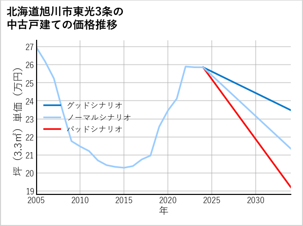 北海道旭川市東光3条の中古戸建て価格推移