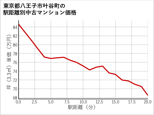 東京都八王子市叶谷町の徒歩距離別の中古マンション坪単価