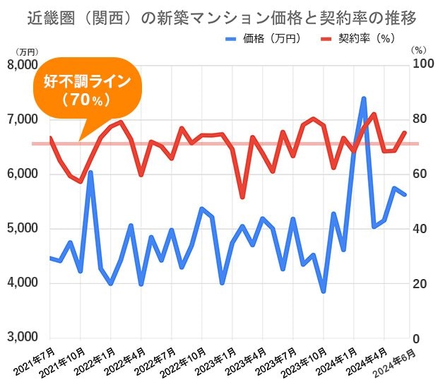 過去5年間の近畿圏（関西）の新築マンション価格（戸当たり平均）と契約率の推移 不動産経済研究所の市場動向データをもとに編集部が作成