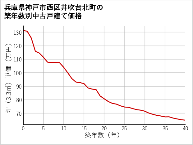 兵庫県神戸市西区井吹台北町の築年数別の中古戸建て坪単価