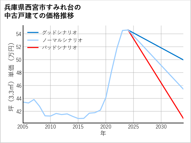 兵庫県西宮市すみれ台の中古戸建て価格推移