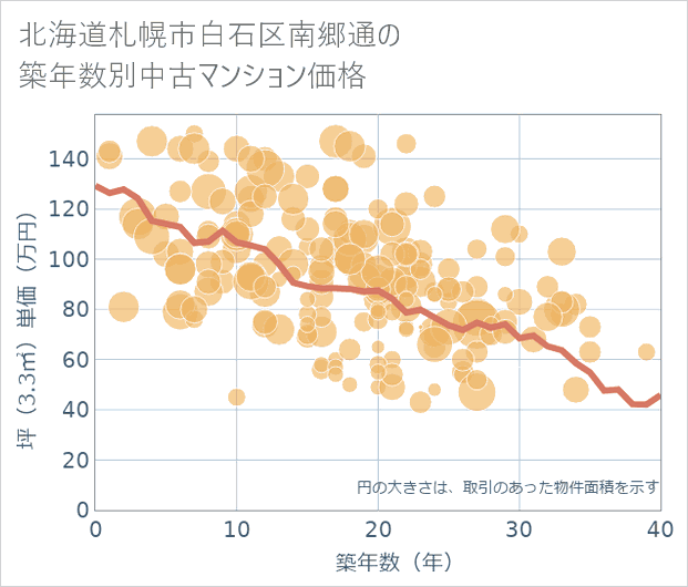 北海道札幌市白石区南郷通の築年数別の中古マンション坪単価