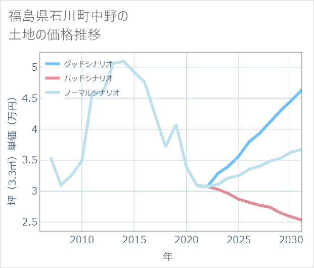 福島県石川町中野の土地価格推移