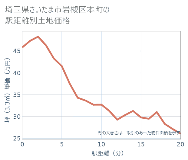 埼玉県さいたま市岩槻区本町の徒歩距離別の土地坪単価
