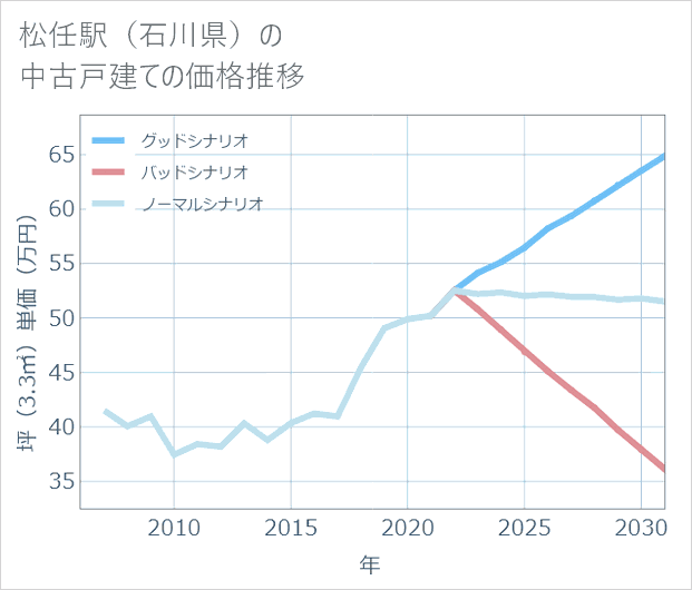 松任駅(石川県)の中古戸建て価格推移