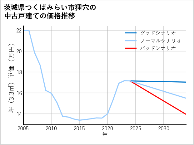 茨城県つくばみらい市狸穴の中古戸建て価格推移