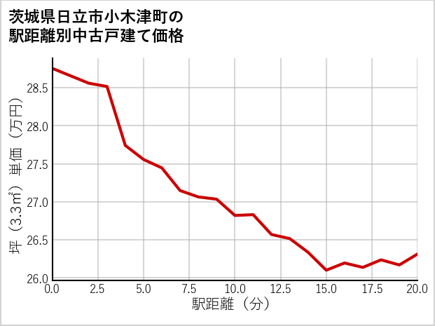 茨城県日立市小木津町の徒歩距離別の中古戸建て坪単価