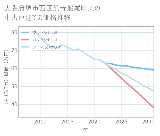 大阪府堺市西区浜寺船尾町東の中古戸建て価格推移