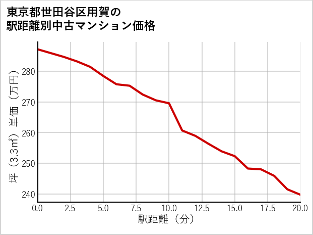 東京都世田谷区用賀の徒歩距離別の中古マンション坪単価