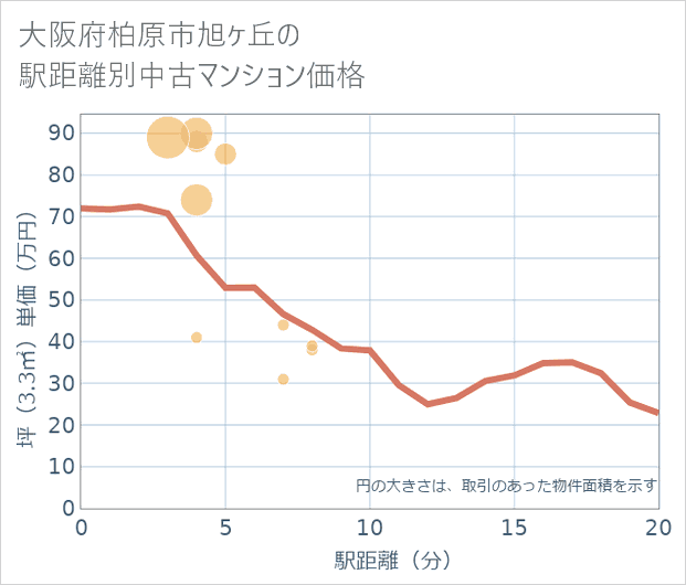 大阪府柏原市旭ケ丘の徒歩距離別の中古マンション坪単価
