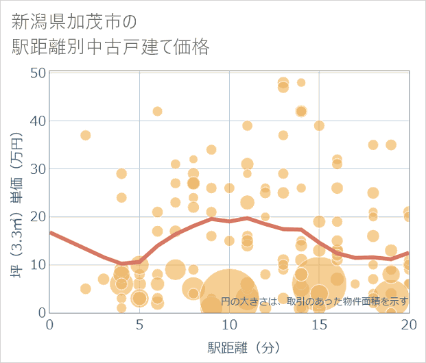 新潟県加茂市の徒歩距離別の中古戸建て坪単価