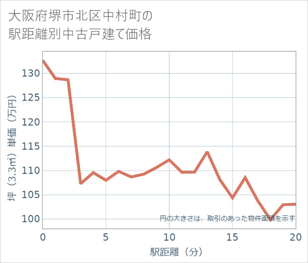 大阪府堺市北区中村町の徒歩距離別の中古戸建て坪単価