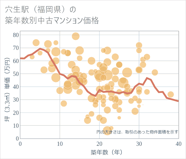 穴生駅(福岡県)の築年数別の中古マンション坪単価