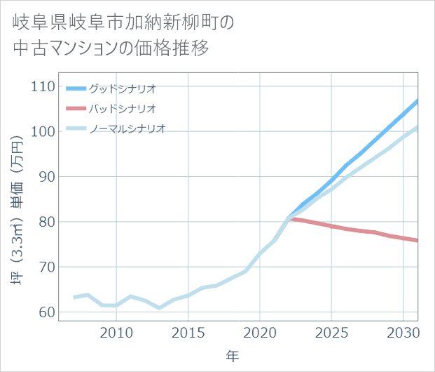 岐阜県岐阜市加納新柳町の中古マンション価格推移